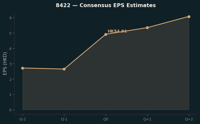 Consensus EPS