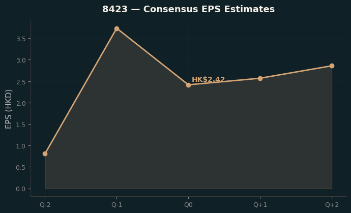 Consensus EPS