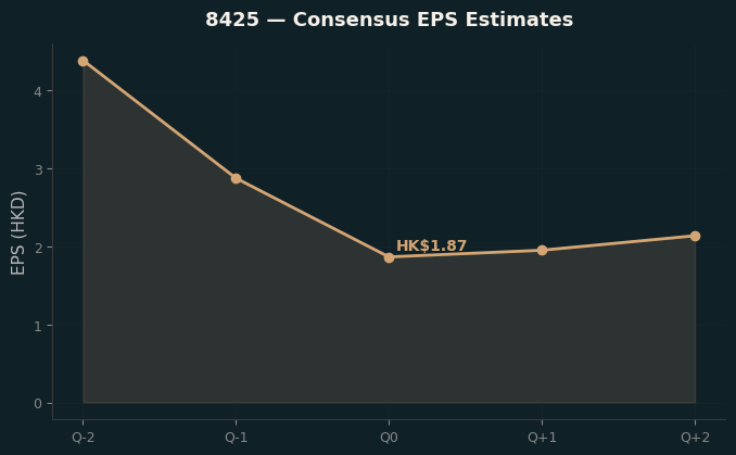 Consensus EPS
