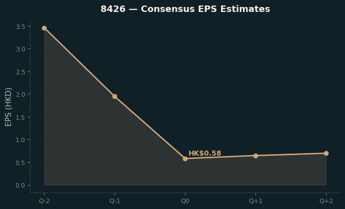 Consensus EPS
