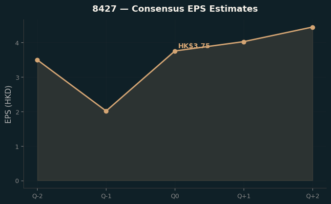 Consensus EPS