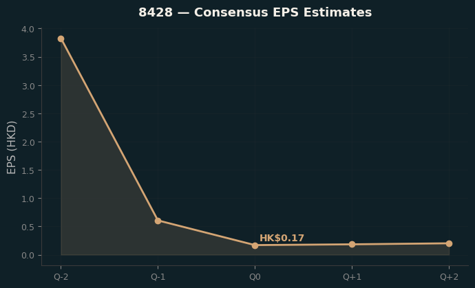 Consensus EPS