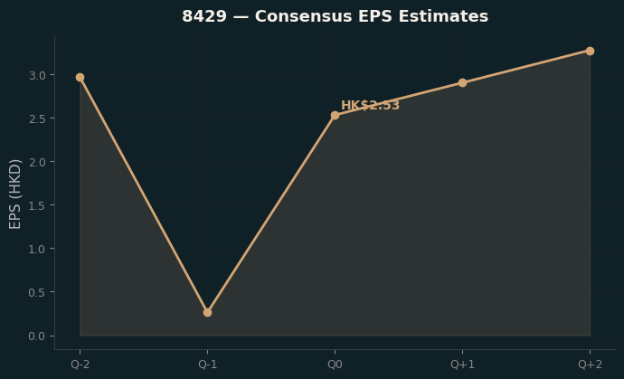 Consensus EPS