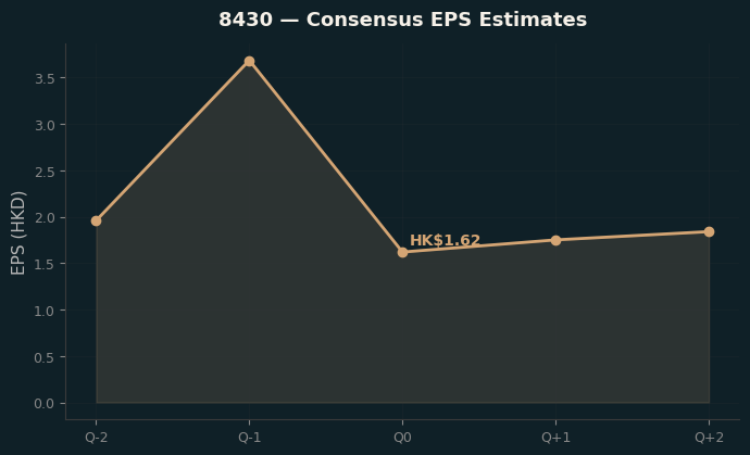 Consensus EPS