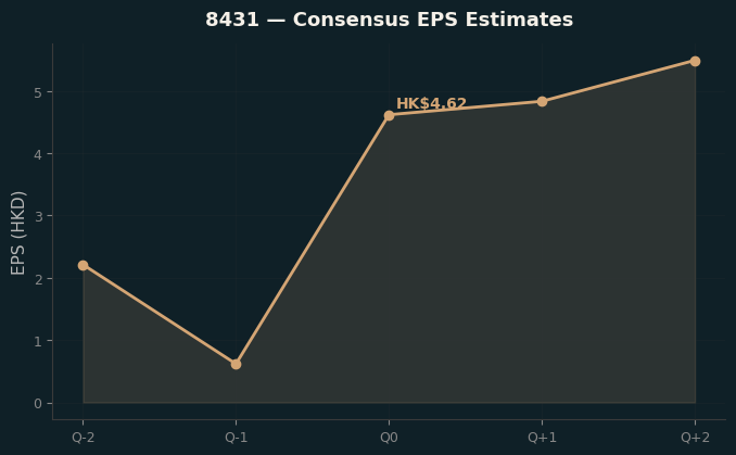 Consensus EPS