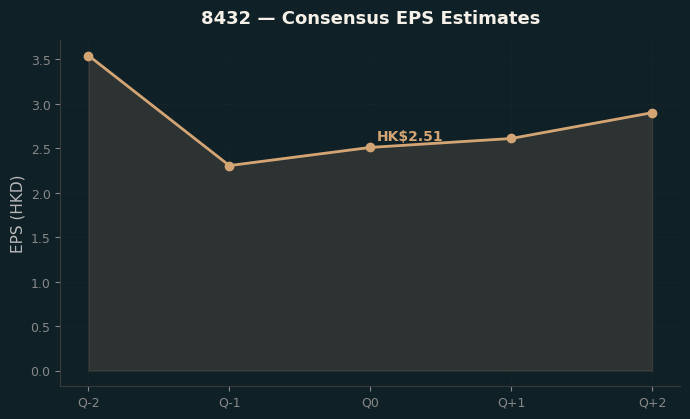 Consensus EPS
