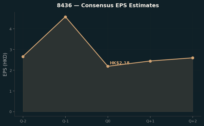 Consensus EPS