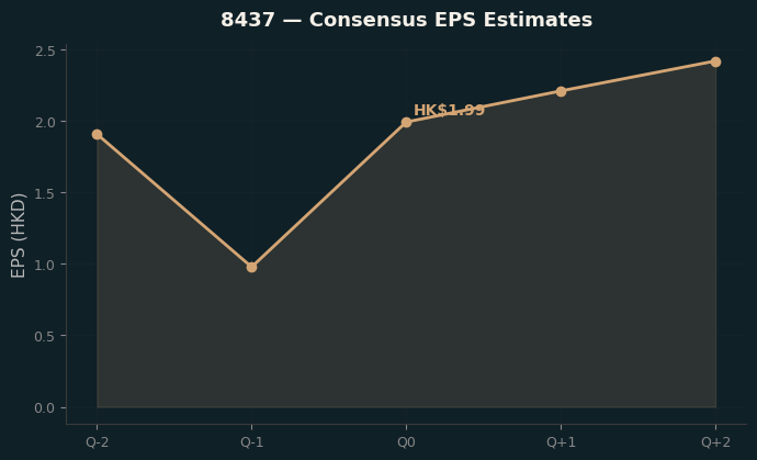 Consensus EPS