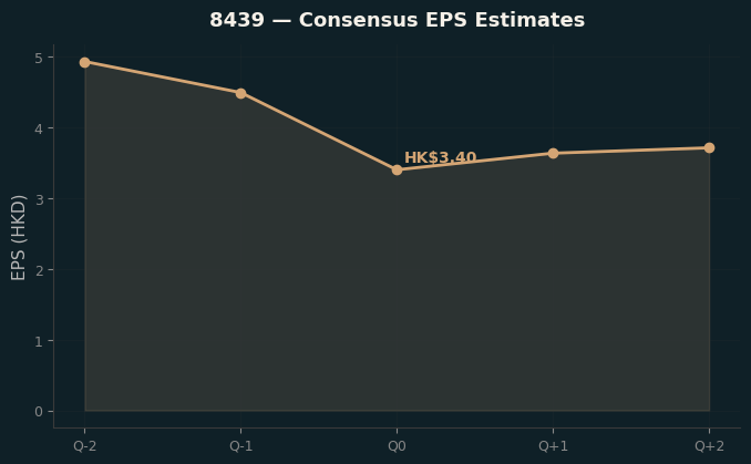 Consensus EPS
