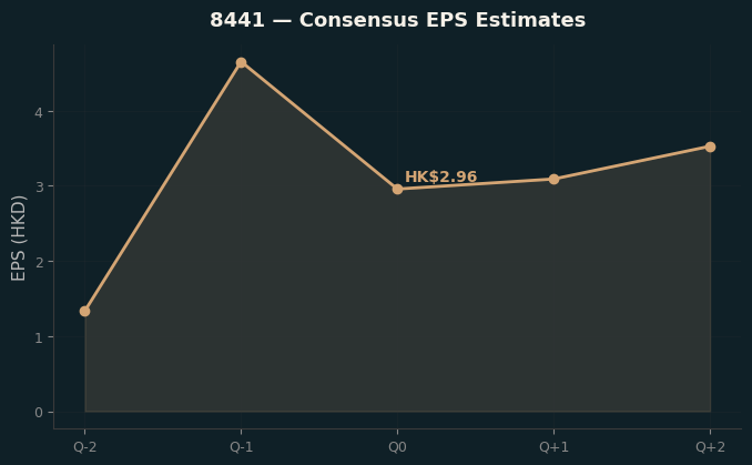 Consensus EPS