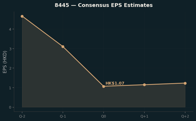 Consensus EPS