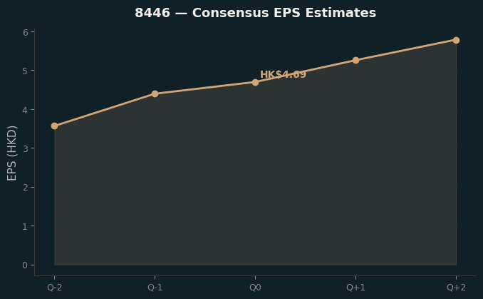 Consensus EPS