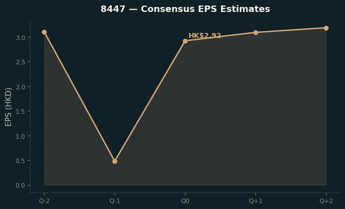 Consensus EPS