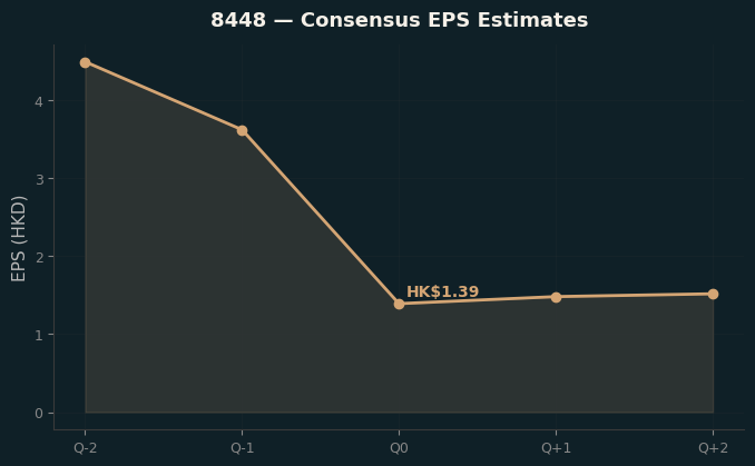 Consensus EPS