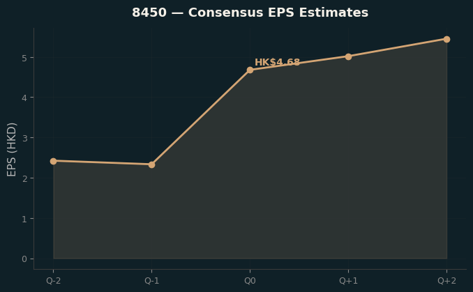 Consensus EPS