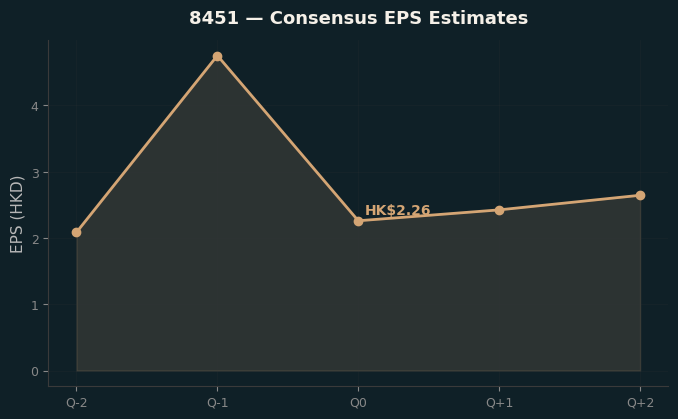 Consensus EPS