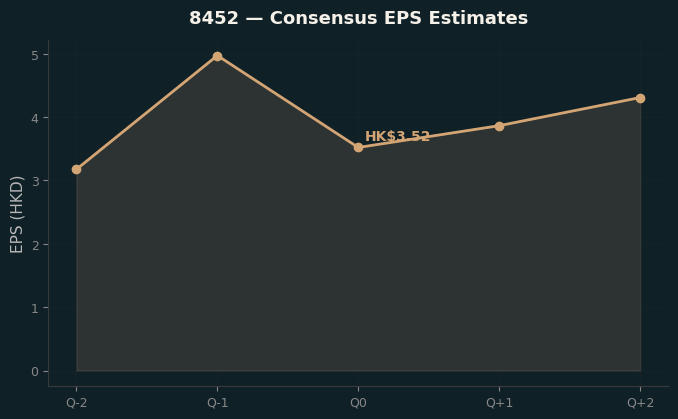 Consensus EPS