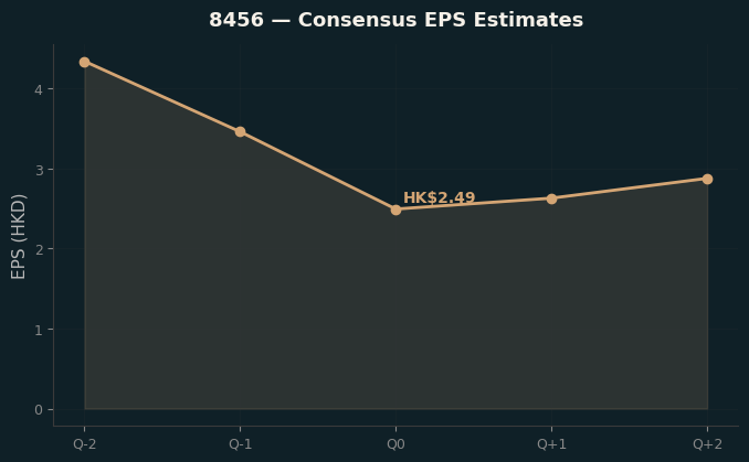 Consensus EPS