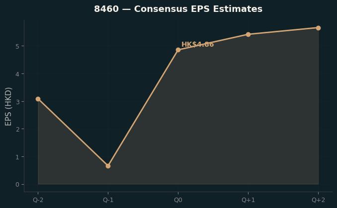 Consensus EPS