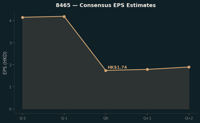 Consensus EPS