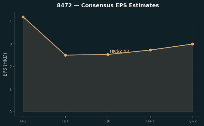 Consensus EPS