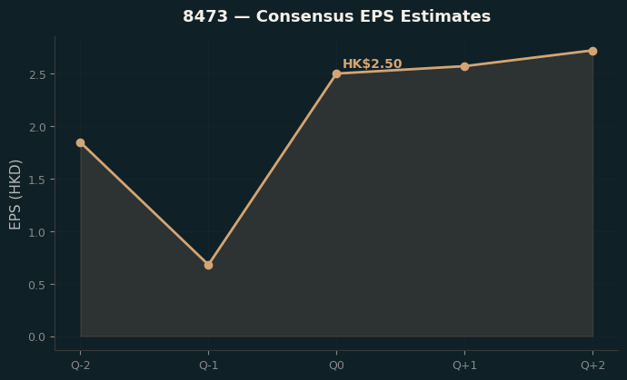 Consensus EPS