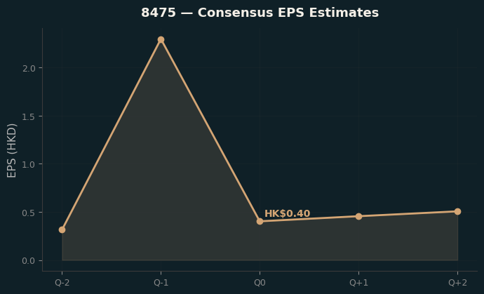 Consensus EPS