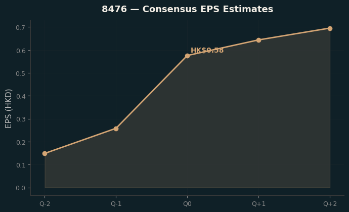 Consensus EPS