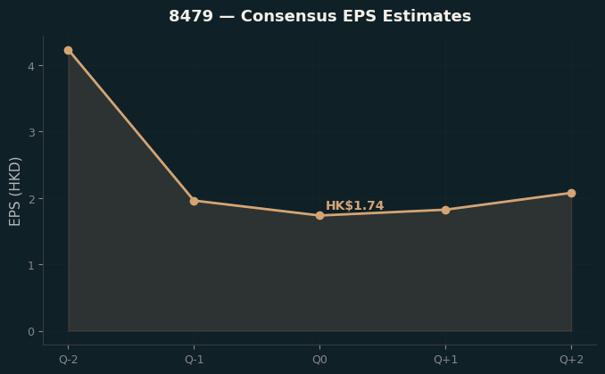 Consensus EPS