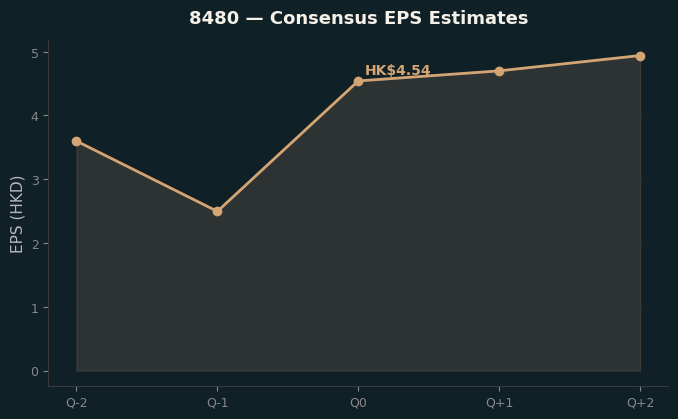 Consensus EPS