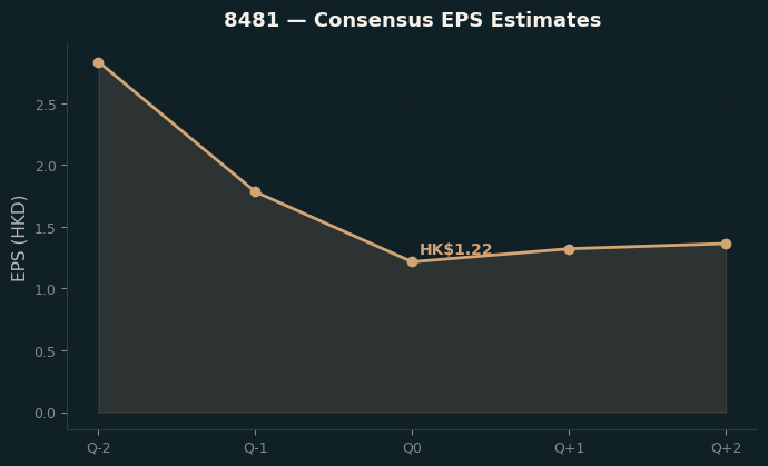 Consensus EPS