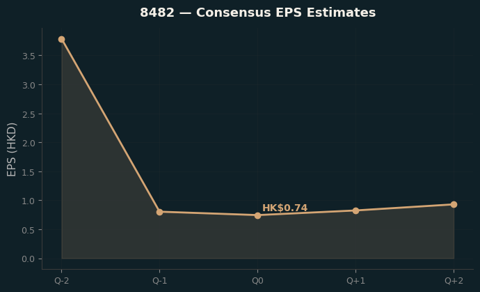 Consensus EPS