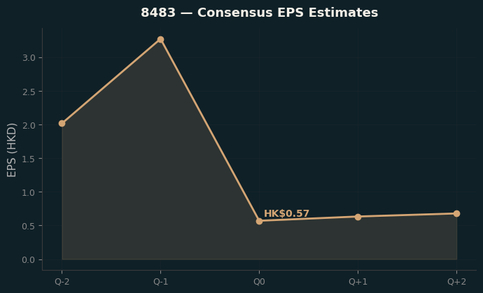 Consensus EPS
