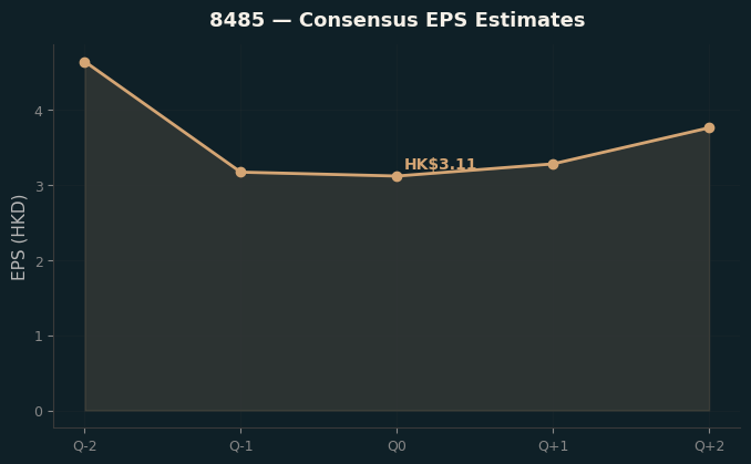 Consensus EPS