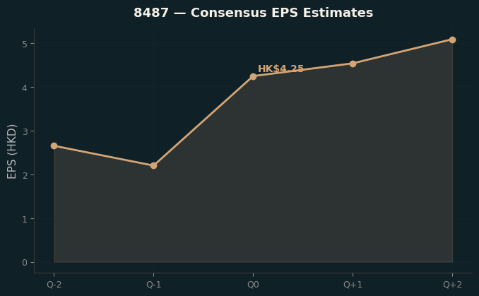 Consensus EPS