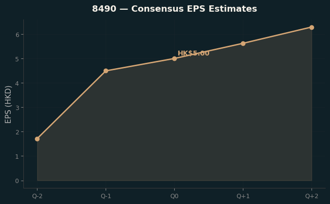 Consensus EPS