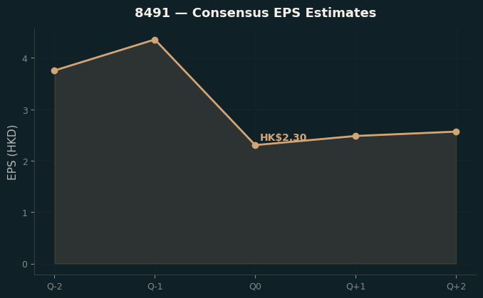 Consensus EPS