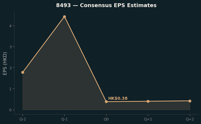 Consensus EPS