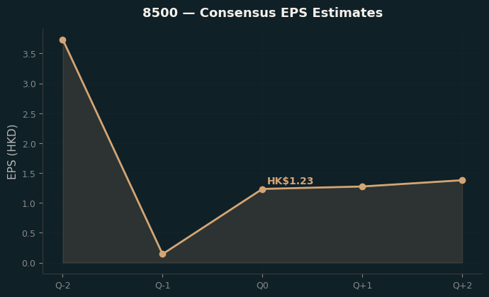 Consensus EPS