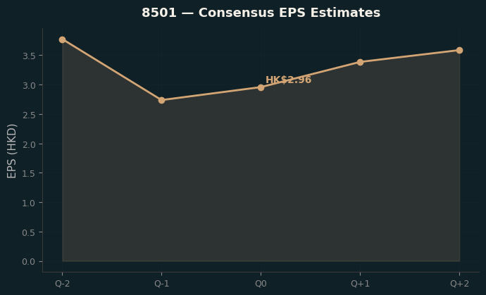 Consensus EPS