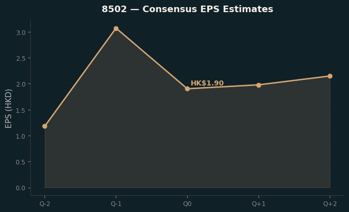 Consensus EPS