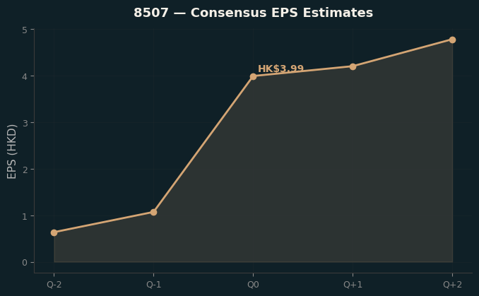 Consensus EPS