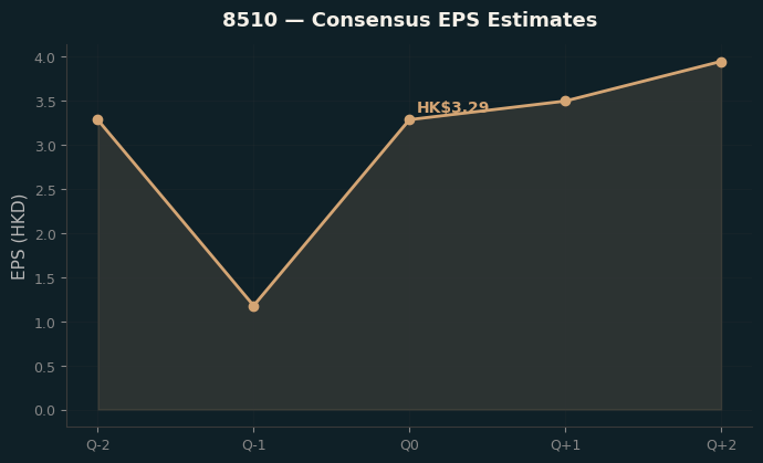 Consensus EPS