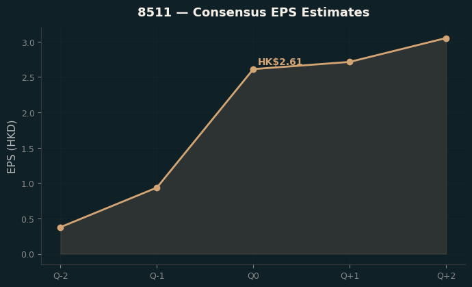 Consensus EPS