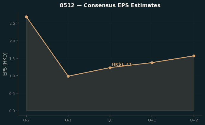 Consensus EPS