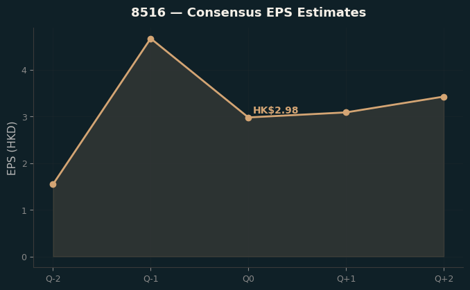 Consensus EPS