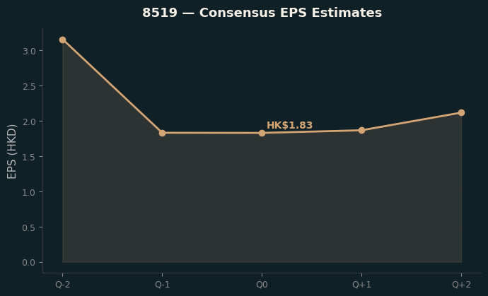 Consensus EPS