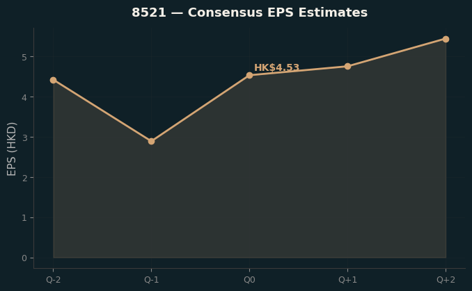 Consensus EPS
