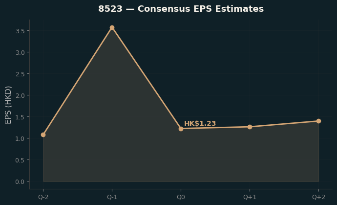 Consensus EPS