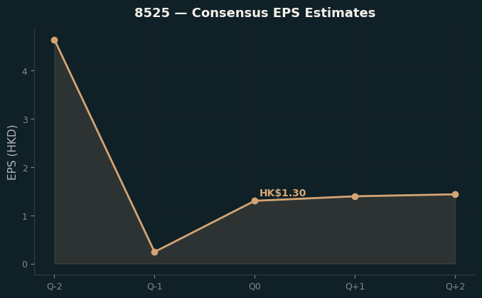 Consensus EPS